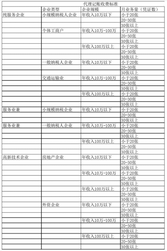 大连代理记账公司收费表一览，代理记账收费结构构成